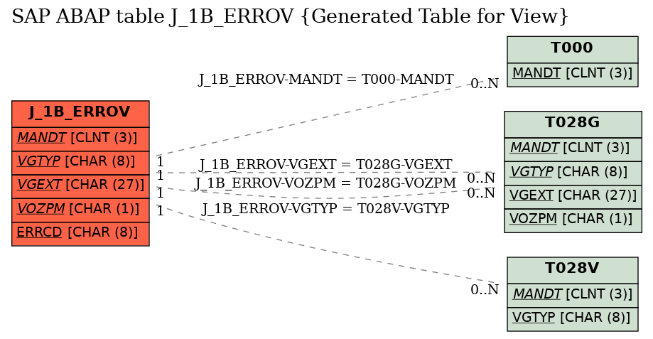 E-R Diagram for table J_1B_ERROV (Generated Table for View)