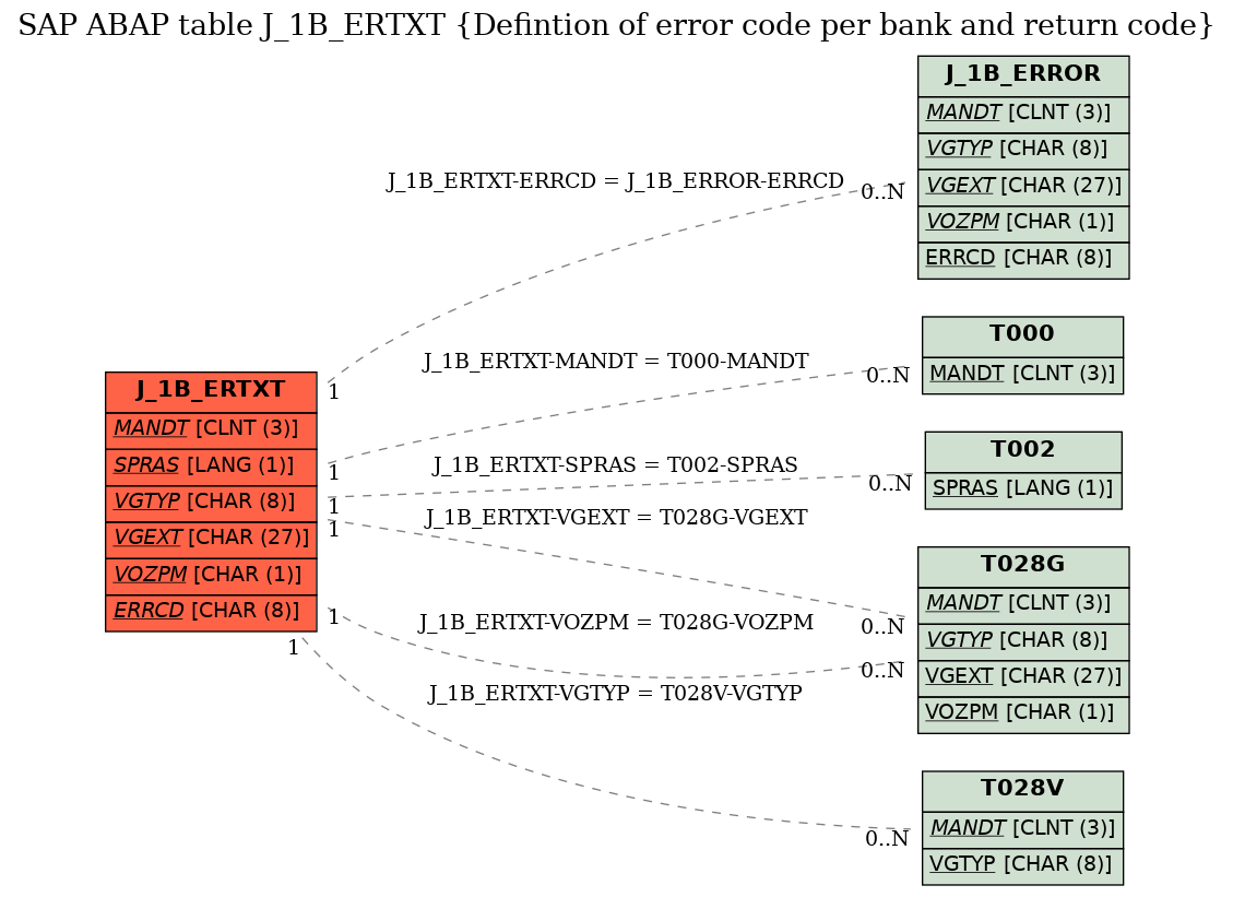 E-R Diagram for table J_1B_ERTXT (Defintion of error code per bank and return code)