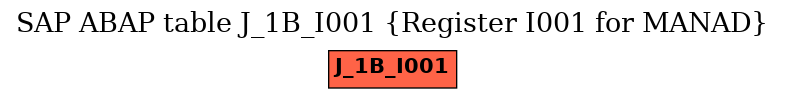 E-R Diagram for table J_1B_I001 (Register I001 for MANAD)