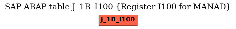 E-R Diagram for table J_1B_I100 (Register I100 for MANAD)