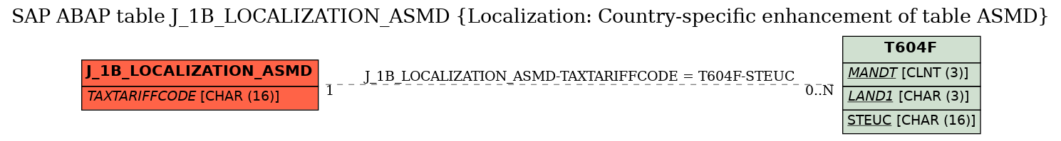 E-R Diagram for table J_1B_LOCALIZATION_ASMD (Localization: Country-specific enhancement of table ASMD)