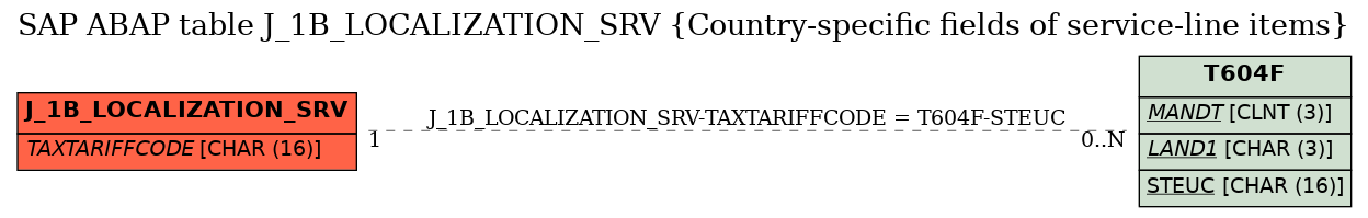 E-R Diagram for table J_1B_LOCALIZATION_SRV (Country-specific fields of service-line items)