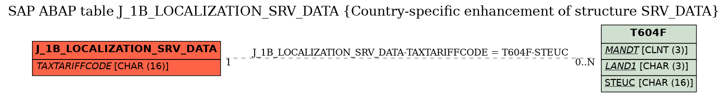 E-R Diagram for table J_1B_LOCALIZATION_SRV_DATA (Country-specific enhancement of structure SRV_DATA)