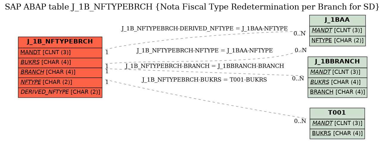 E-R Diagram for table J_1B_NFTYPEBRCH (Nota Fiscal Type Redetermination per Branch for SD)