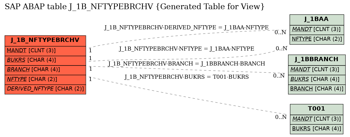 E-R Diagram for table J_1B_NFTYPEBRCHV (Generated Table for View)