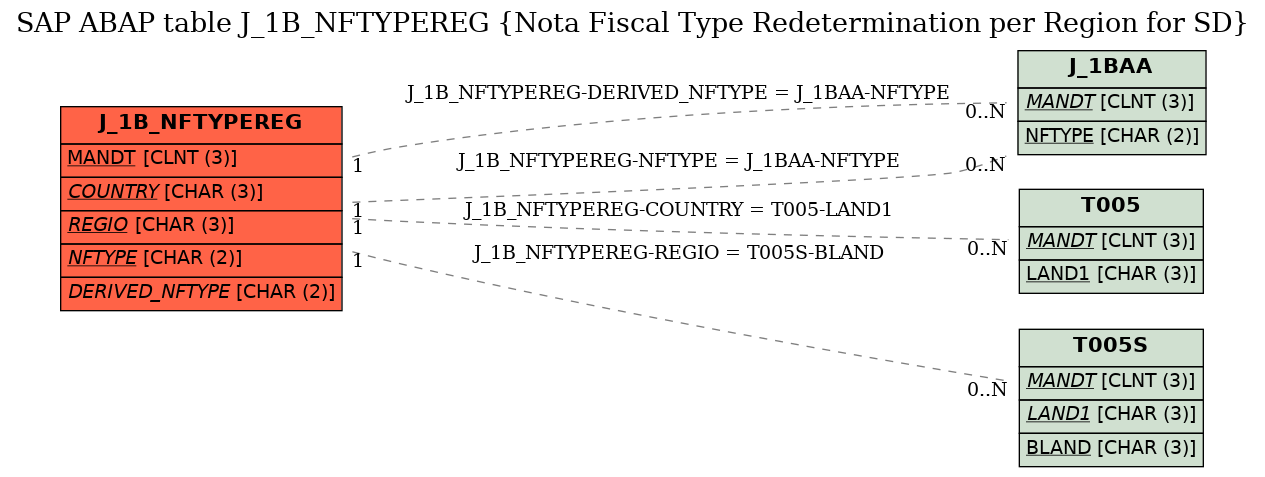 E-R Diagram for table J_1B_NFTYPEREG (Nota Fiscal Type Redetermination per Region for SD)