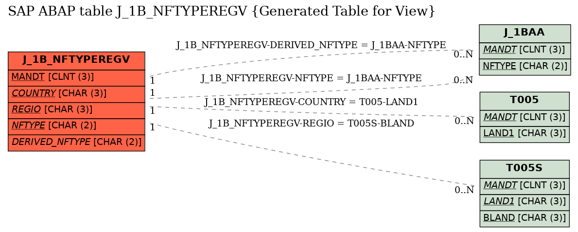 E-R Diagram for table J_1B_NFTYPEREGV (Generated Table for View)