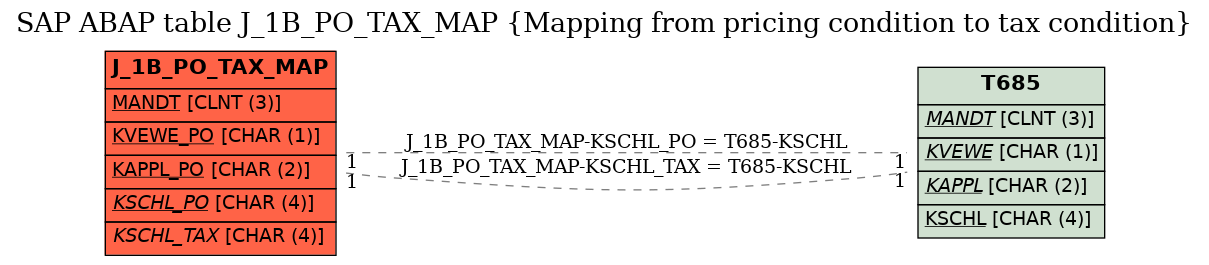 E-R Diagram for table J_1B_PO_TAX_MAP (Mapping from pricing condition to tax condition)