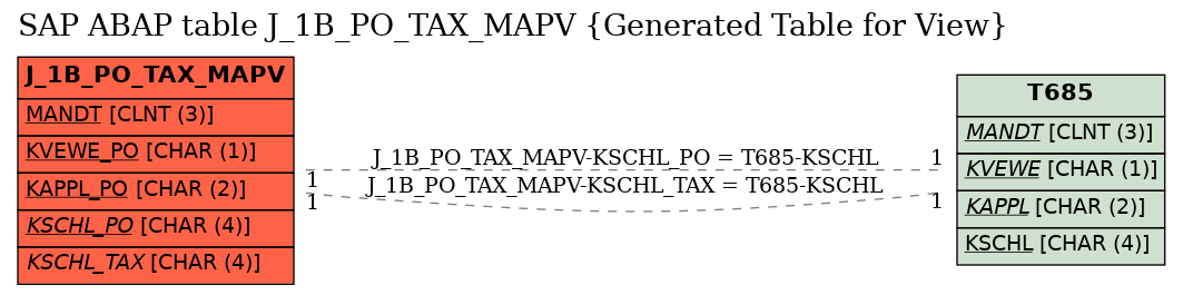 E-R Diagram for table J_1B_PO_TAX_MAPV (Generated Table for View)