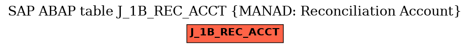 E-R Diagram for table J_1B_REC_ACCT (MANAD: Reconciliation Account)