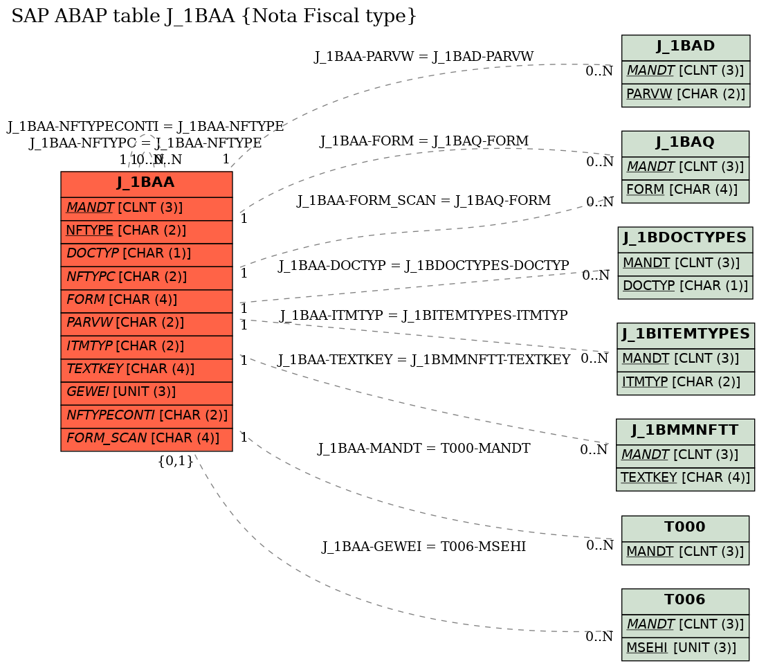 E-R Diagram for table J_1BAA (Nota Fiscal type)