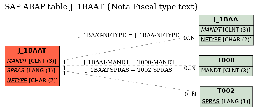 E-R Diagram for table J_1BAAT (Nota Fiscal type text)