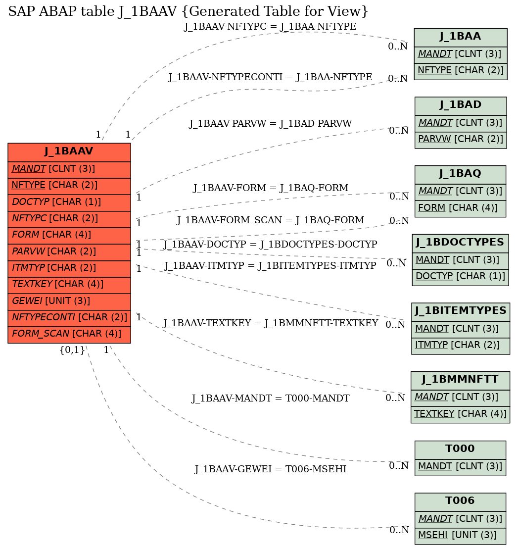 E-R Diagram for table J_1BAAV (Generated Table for View)