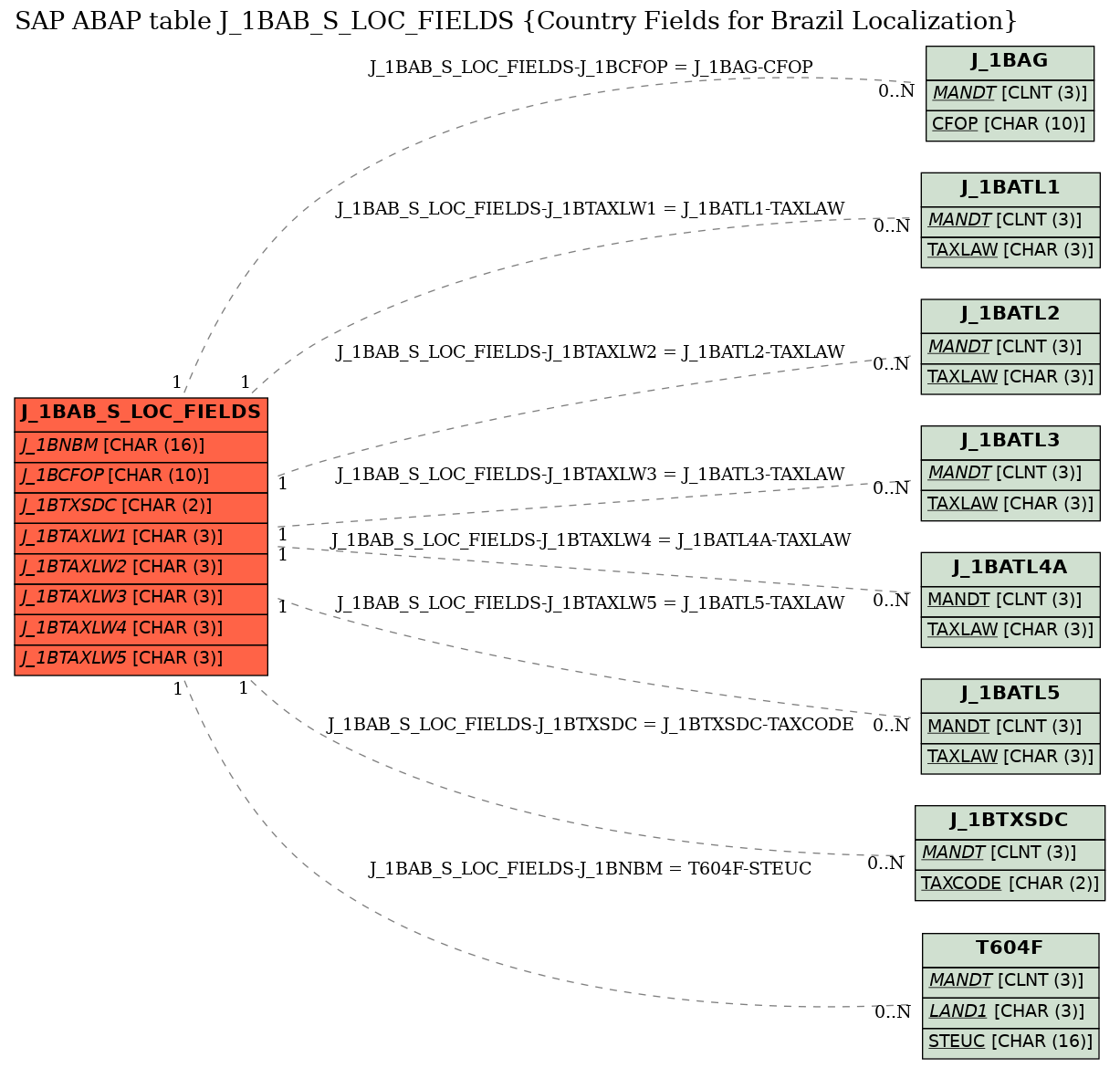 E-R Diagram for table J_1BAB_S_LOC_FIELDS (Country Fields for Brazil Localization)