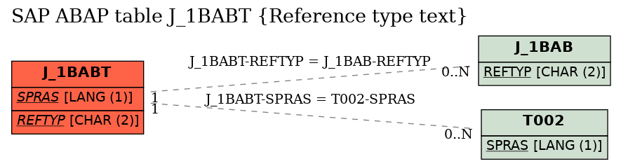 E-R Diagram for table J_1BABT (Reference type text)