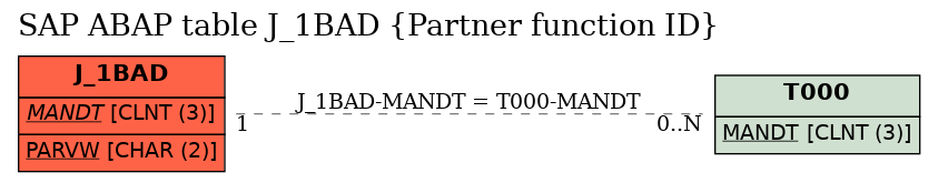 E-R Diagram for table J_1BAD (Partner function ID)