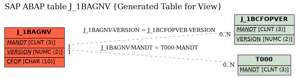 E-R Diagram for table J_1BAGNV (Generated Table for View)