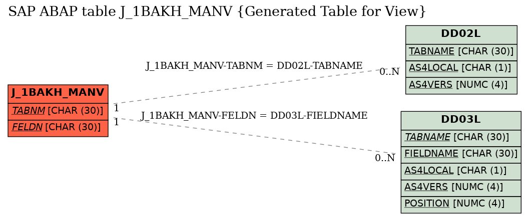 E-R Diagram for table J_1BAKH_MANV (Generated Table for View)