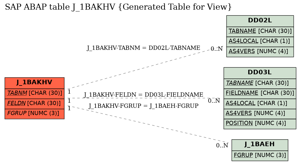 E-R Diagram for table J_1BAKHV (Generated Table for View)