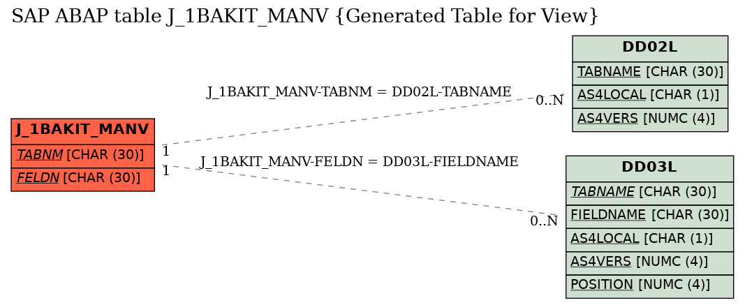 E-R Diagram for table J_1BAKIT_MANV (Generated Table for View)