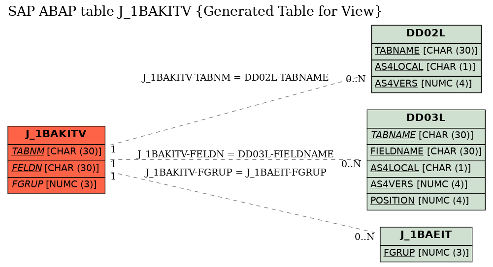 E-R Diagram for table J_1BAKITV (Generated Table for View)