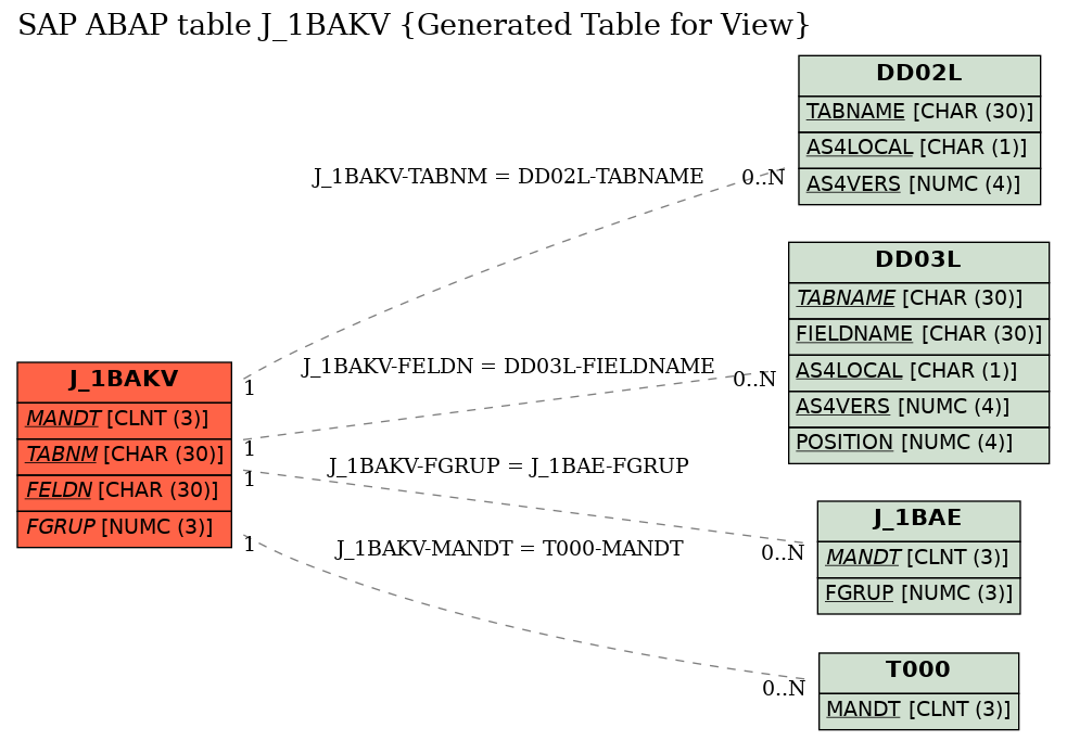 E-R Diagram for table J_1BAKV (Generated Table for View)