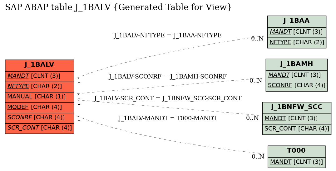 E-R Diagram for table J_1BALV (Generated Table for View)