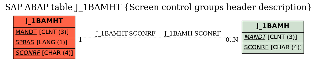 E-R Diagram for table J_1BAMHT (Screen control groups header description)