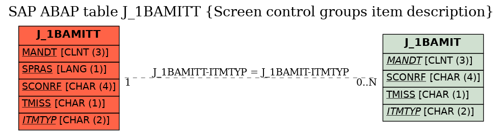 E-R Diagram for table J_1BAMITT (Screen control groups item description)