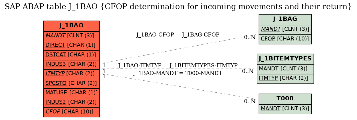 E-R Diagram for table J_1BAO (CFOP determination for incoming movements and their return)