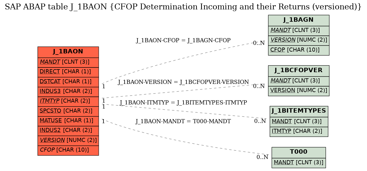 E-R Diagram for table J_1BAON (CFOP Determination Incoming and their Returns (versioned))