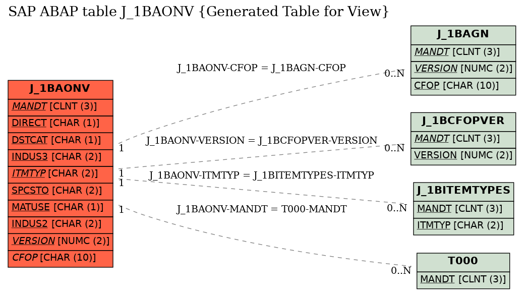 E-R Diagram for table J_1BAONV (Generated Table for View)