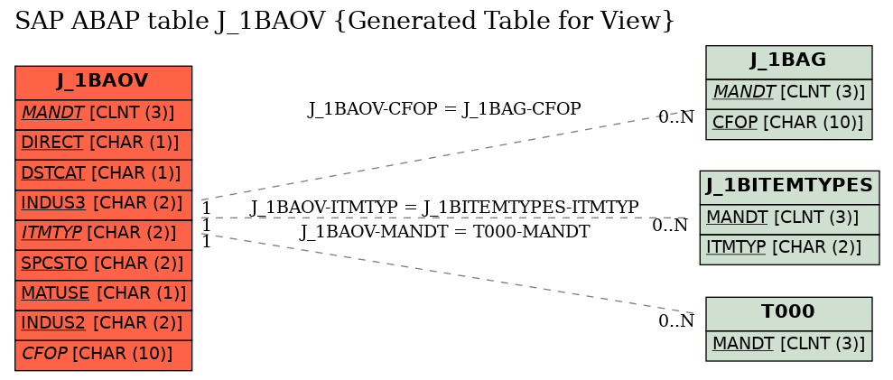 E-R Diagram for table J_1BAOV (Generated Table for View)