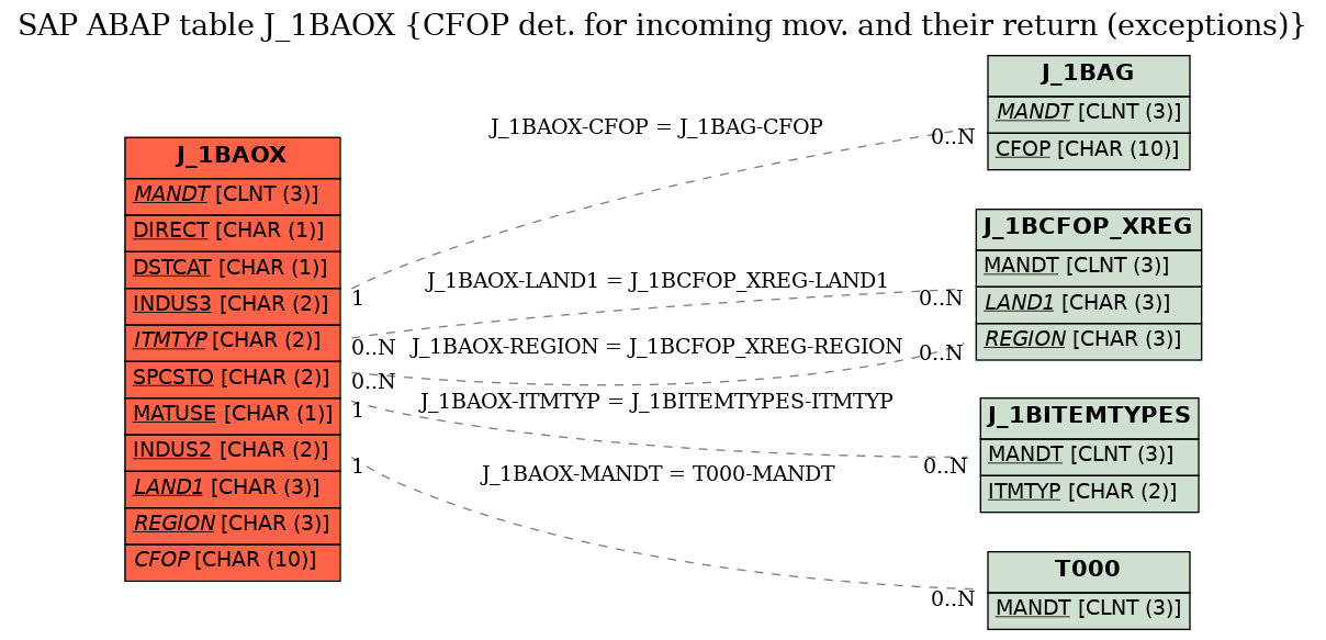 E-R Diagram for table J_1BAOX (CFOP det. for incoming mov. and their return (exceptions))