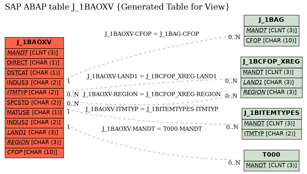 E-R Diagram for table J_1BAOXV (Generated Table for View)