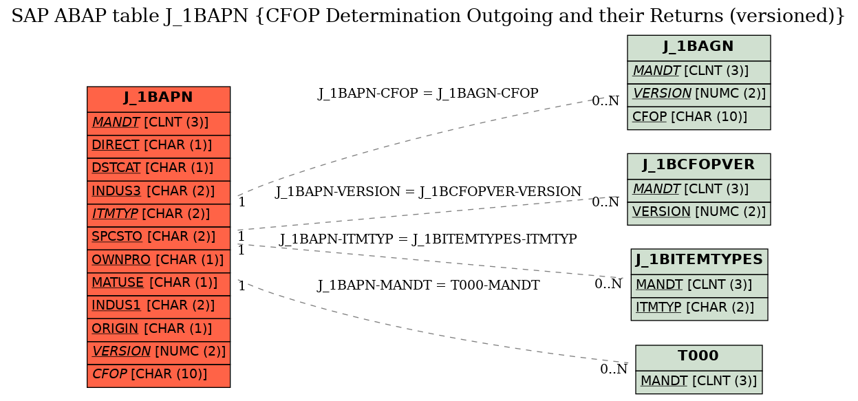 E-R Diagram for table J_1BAPN (CFOP Determination Outgoing and their Returns (versioned))