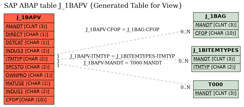 E-R Diagram for table J_1BAPV (Generated Table for View)