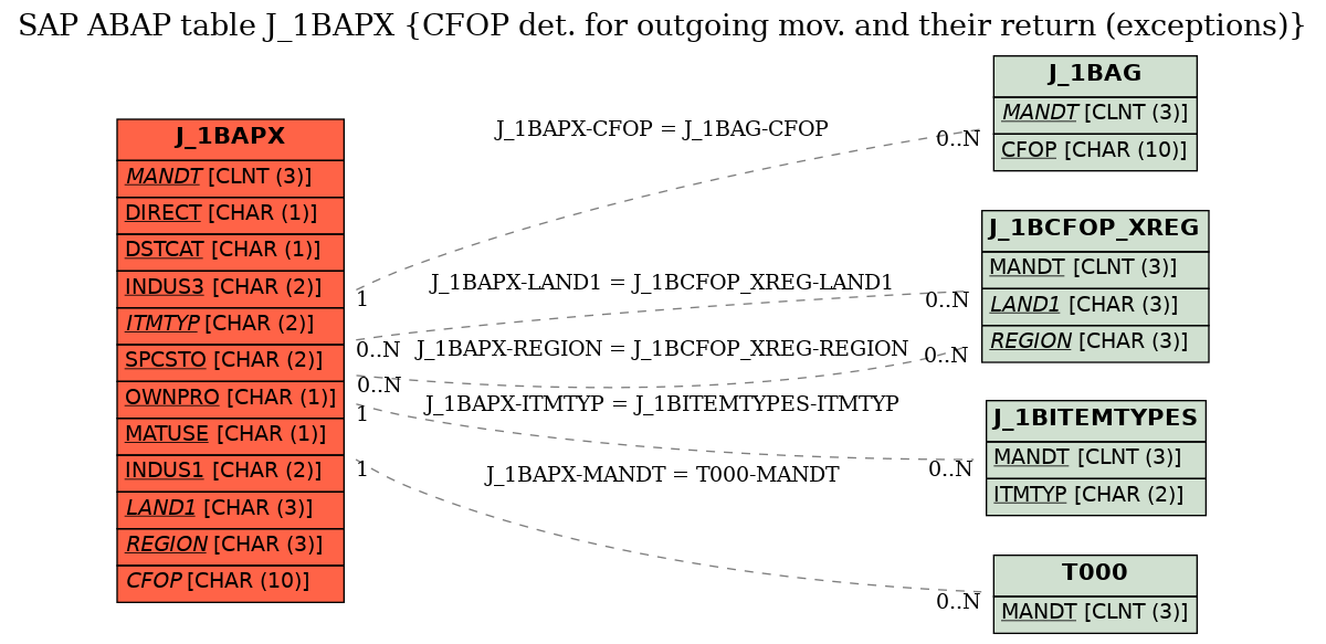 E-R Diagram for table J_1BAPX (CFOP det. for outgoing mov. and their return (exceptions))