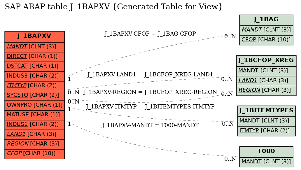 E-R Diagram for table J_1BAPXV (Generated Table for View)