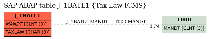 E-R Diagram for table J_1BATL1 (Tax Law ICMS)