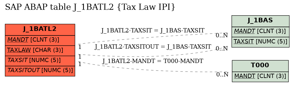 E-R Diagram for table J_1BATL2 (Tax Law IPI)