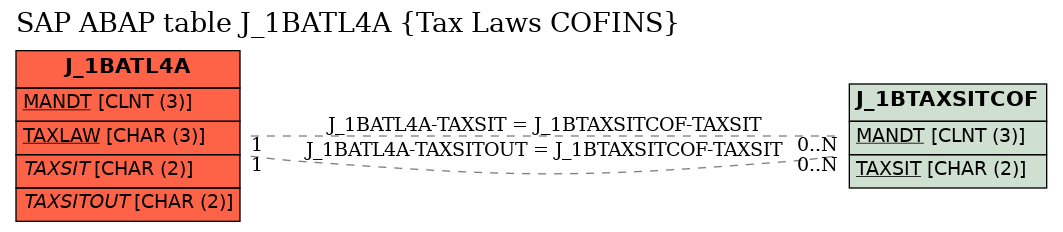 E-R Diagram for table J_1BATL4A (Tax Laws COFINS)