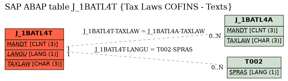 E-R Diagram for table J_1BATL4T (Tax Laws COFINS - Texts)