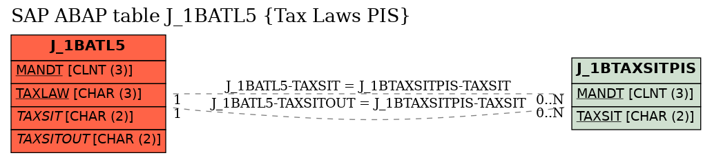 E-R Diagram for table J_1BATL5 (Tax Laws PIS)