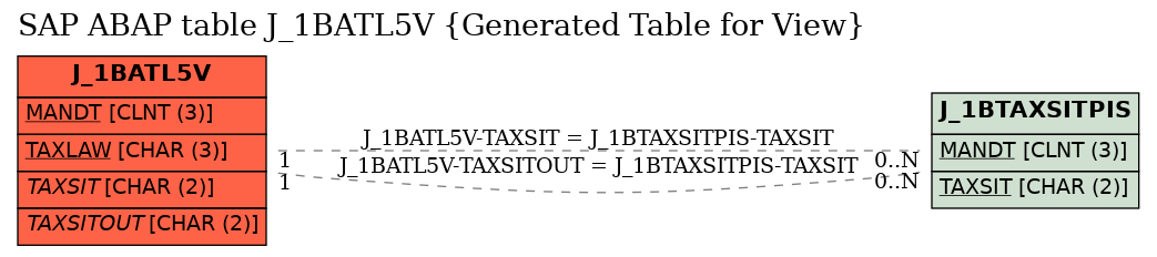 E-R Diagram for table J_1BATL5V (Generated Table for View)