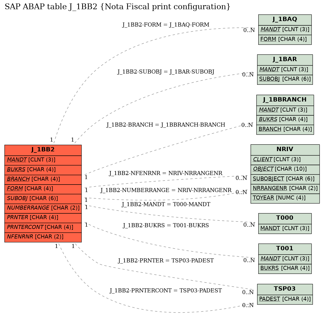 E-R Diagram for table J_1BB2 (Nota Fiscal print configuration)