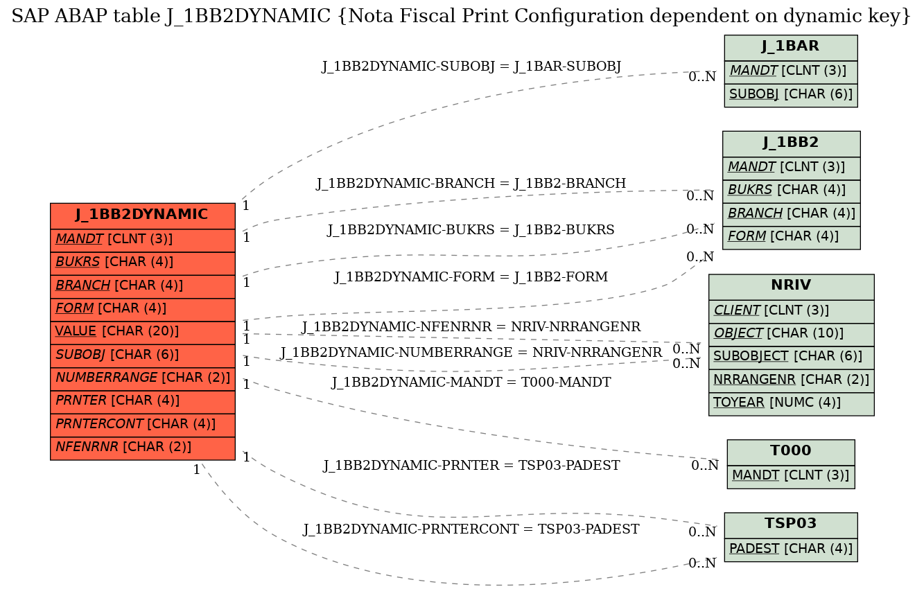 E-R Diagram for table J_1BB2DYNAMIC (Nota Fiscal Print Configuration dependent on dynamic key)