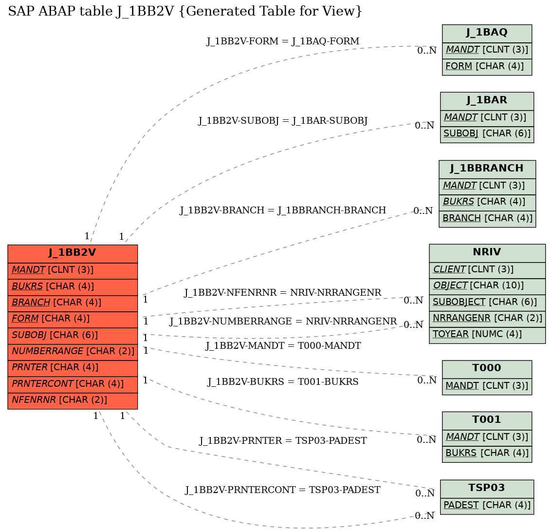 E-R Diagram for table J_1BB2V (Generated Table for View)