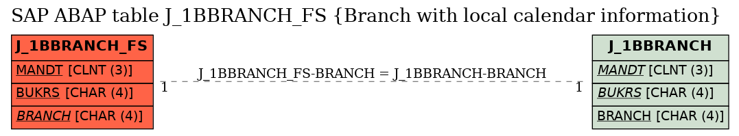 E-R Diagram for table J_1BBRANCH_FS (Branch with local calendar information)