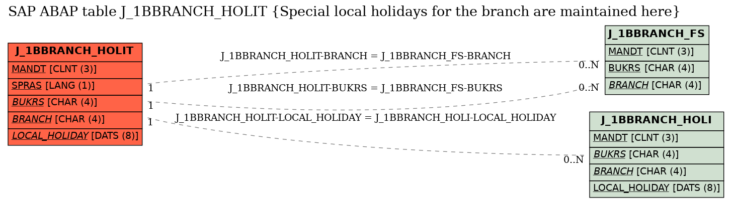 E-R Diagram for table J_1BBRANCH_HOLIT (Special local holidays for the branch are maintained here)